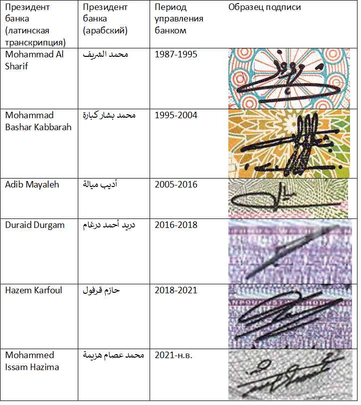 Образцы подписей президентов национального банка Сирии с 1987г. фото из личного архива.