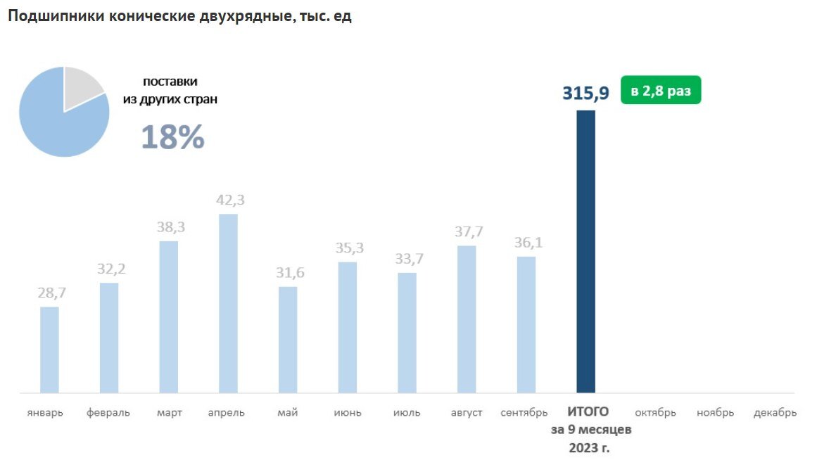 Иллюстрация: Реализация буксовых кассетных подшипников в России за январь-сентябрь 2023, график Союза «Объединение вагоностроителей»