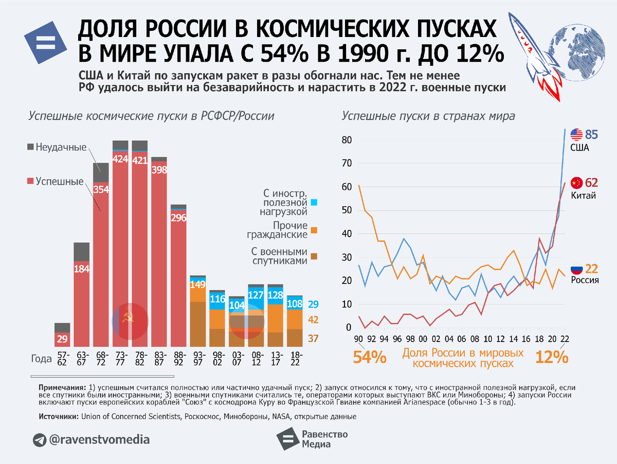 Космические запуски по годам