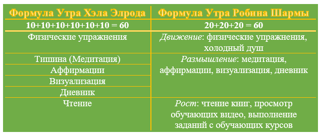Формула Утра Хэла Элрода и Робина Шармы: сходства и различия