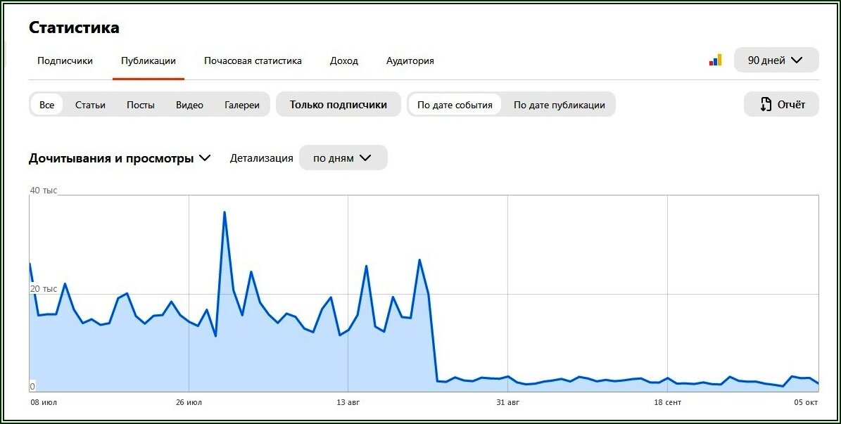 Рухнувшие на Дзене дочитывания и просмотры контента  📷
