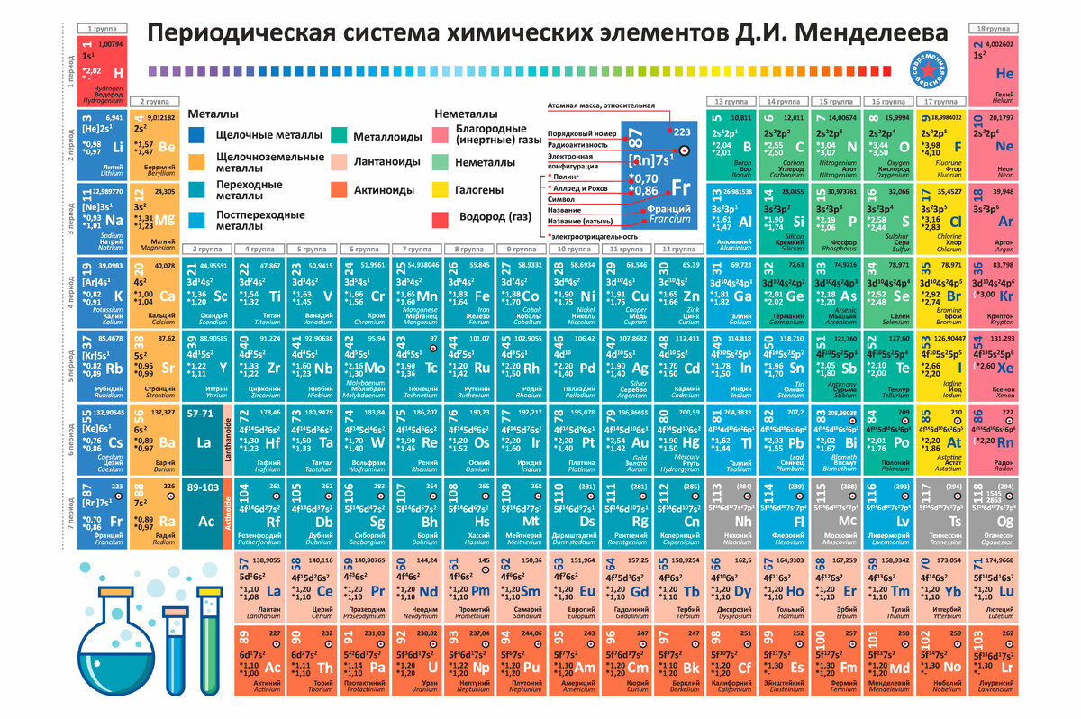 Периодическая Система Элементов