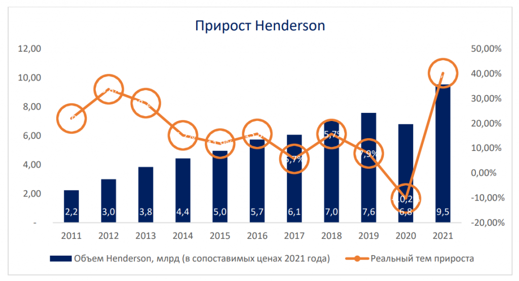 Из годового отчета за 2021 г