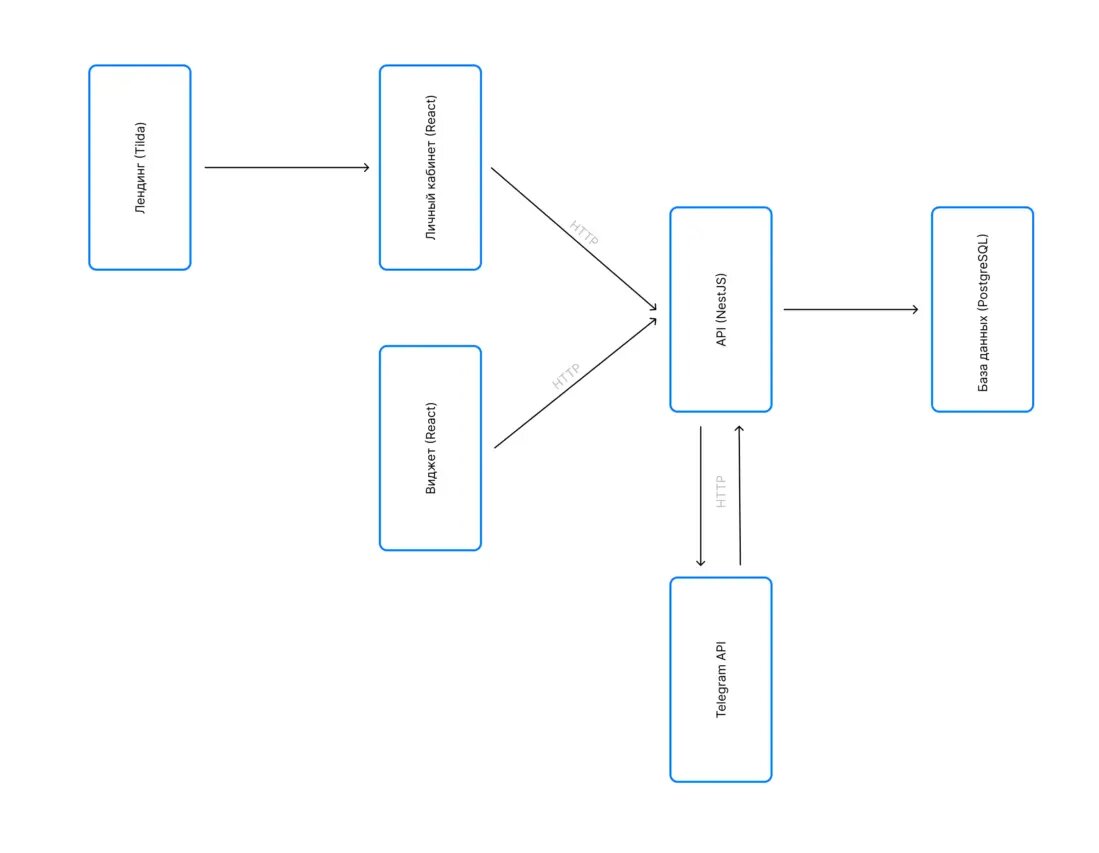 Концептуальная архитектура MVP