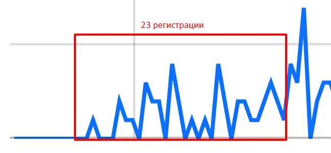 График регистраций первого месяца