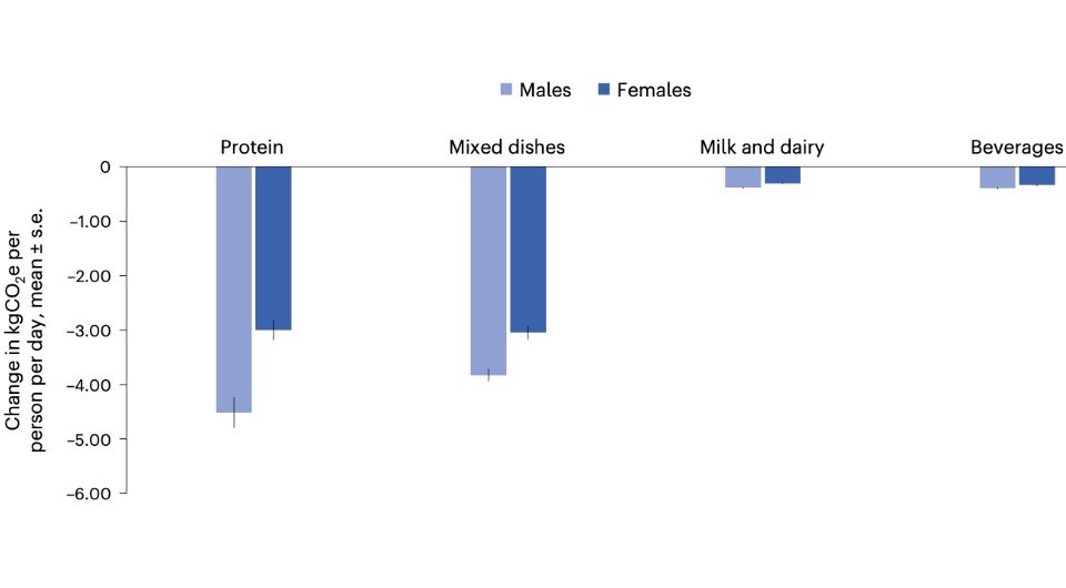   Anna Grummon et al. / Nature Food, 2023