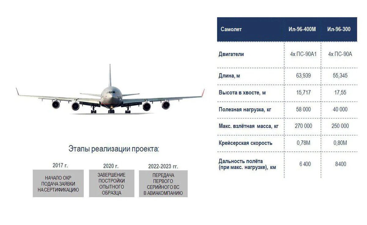 Отличия Ил-96-400М  от Ил-96-300