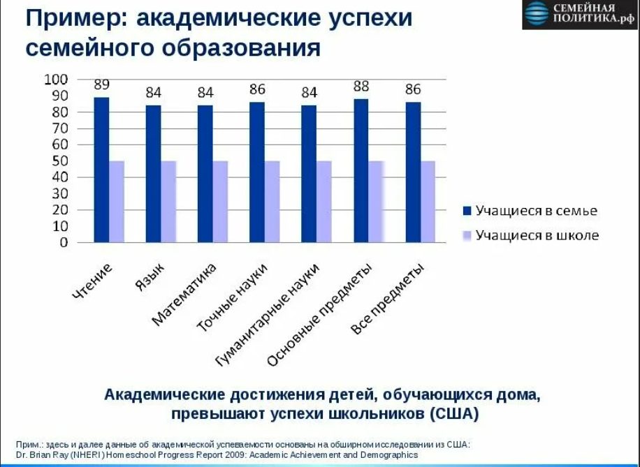 Программы семейного обучения. Статистика семейного образования в России. Статистика детей на домашнем обучении. Статистика детей на семейном обучении. Семейное обучение в России статистика.