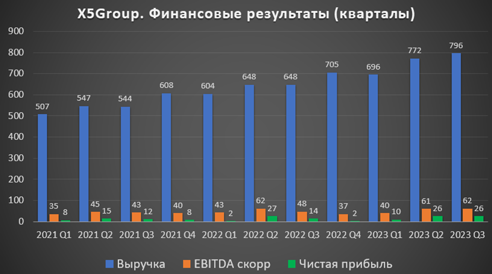 Прогноз x5 group