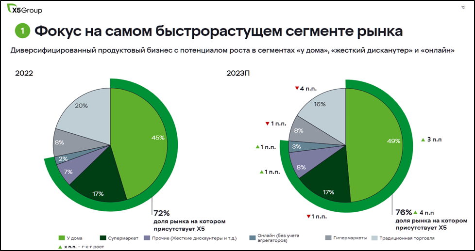 X5 retail group отчетность. Факторы привлекательности рынка. Анализ организации x5 Group. Организационная структура x5 Retail Group. Самые быстрорастущие акции российских компаний.