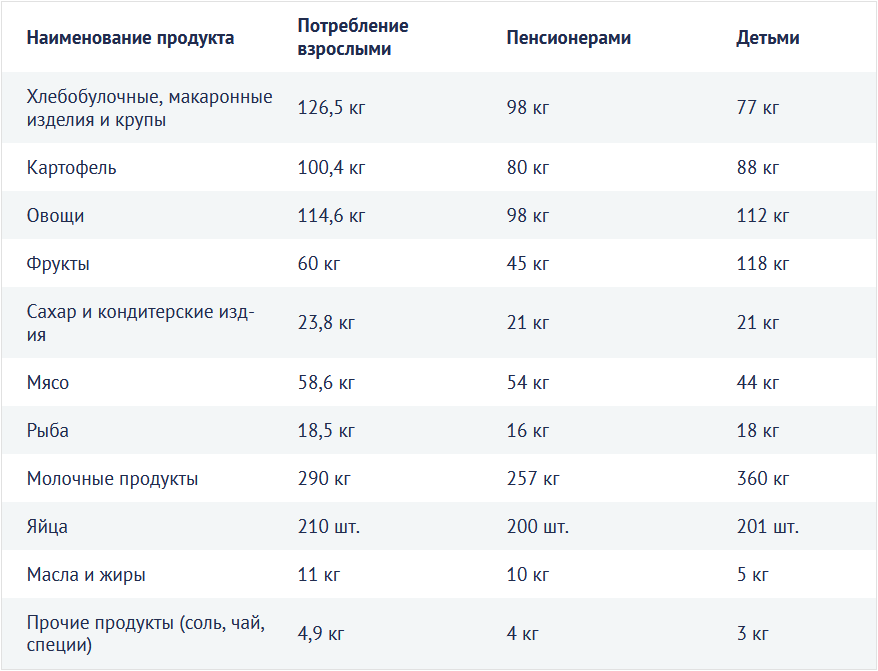Прожиточный минимум ленинградская область 2023. Состав потребительской корзины в России на 2020 год таблица. Потребительская корзина в России на 2019 год. Потребительская корзина в Иркутской области в 2022 году. Потребительская корзина в России таблица.