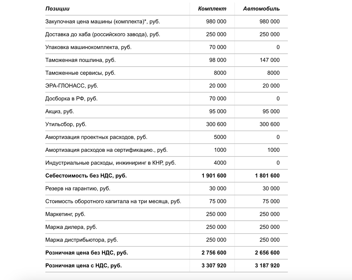 Почему автомобили в России такие дорогие? Бешеная логистика, маржа дилера,  налоги и другие причины | Палач | Дзен