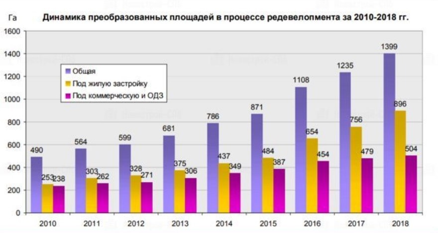 Динамика освоения промышленных площадей в процессе редевелопмента за 2010-2018 Источник «Peterland».