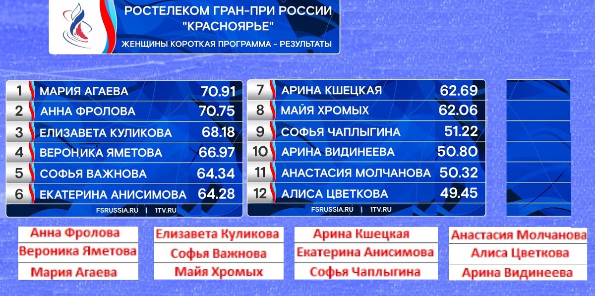 Внизу прогноз Макса Ягудина, а вверху итоги ПП в Красноярске