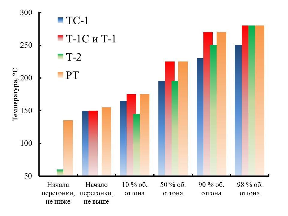Фракционный состав реактивного топлива различных марок