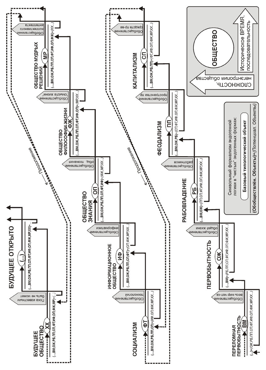 Рис.1. Символьная схема восходящих революционных преобразований эндогенной логики высшей формы материи на основе базовых типологических объектов