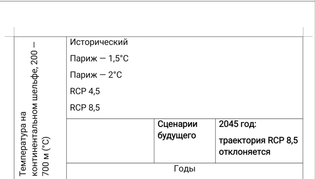 Команда учёных провела симуляцию в рамках четырёх сценариев будущего для XXI века и одного исторического сценария для ХХ века.