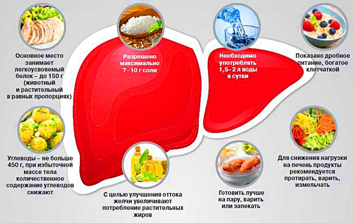 Какие продукты для печени полезны и поджелудочной