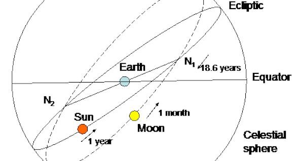 На схеме Луна пересекает эклиптику два раза в месяц в местах, которые называются узлами. Полнолуние происходит в такой позиции, тогда можно наблюдать лунное затмение.📷
