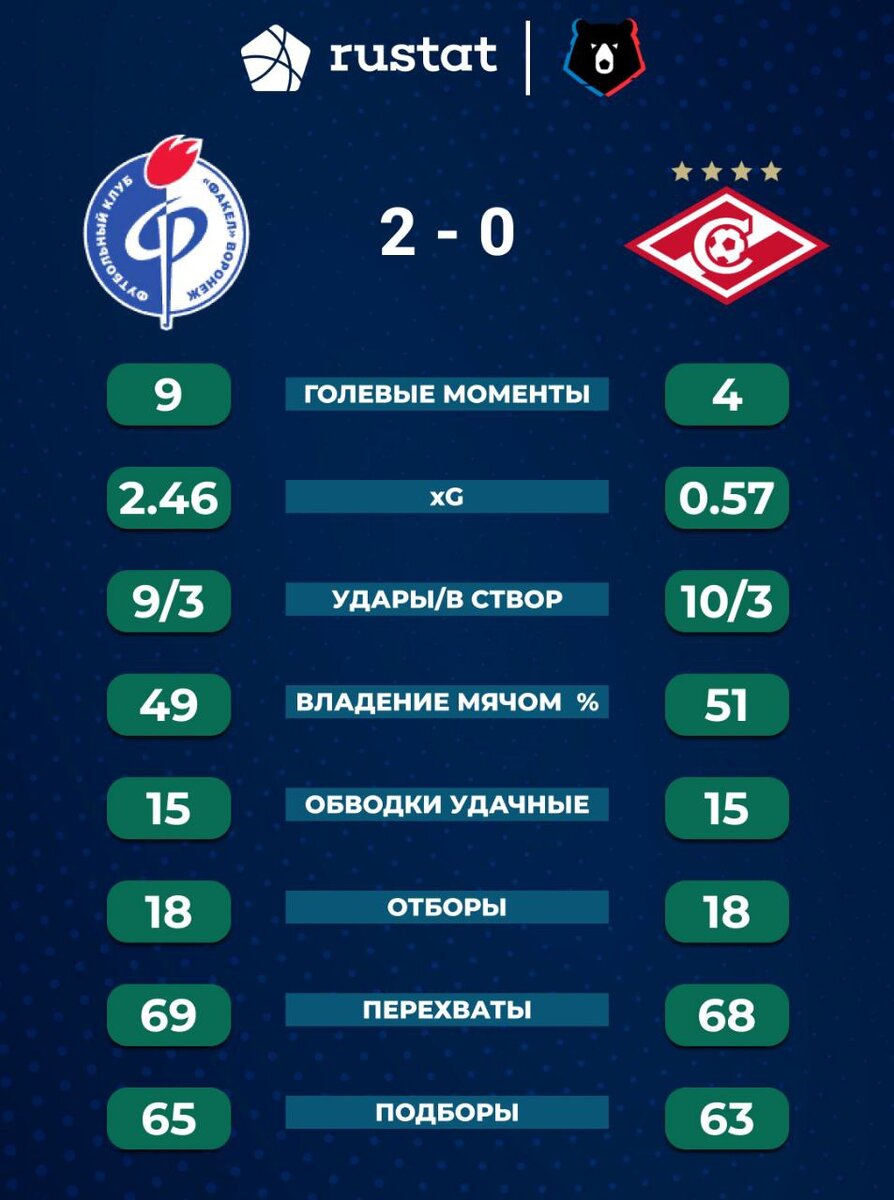 Известный футбольный эксперт высказался и сделал ряд заявлений после поражения «Спартака» в матче против «Факела». Что сказал Александр Мостовой?-2