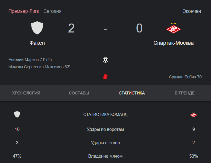 Известный футбольный эксперт высказался и сделал ряд заявлений после поражения «Спартака» в матче против «Факела». Что сказал Александр Мостовой?-3