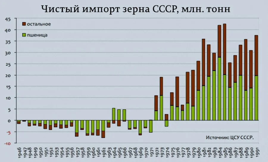 импорт зерновых в СССР