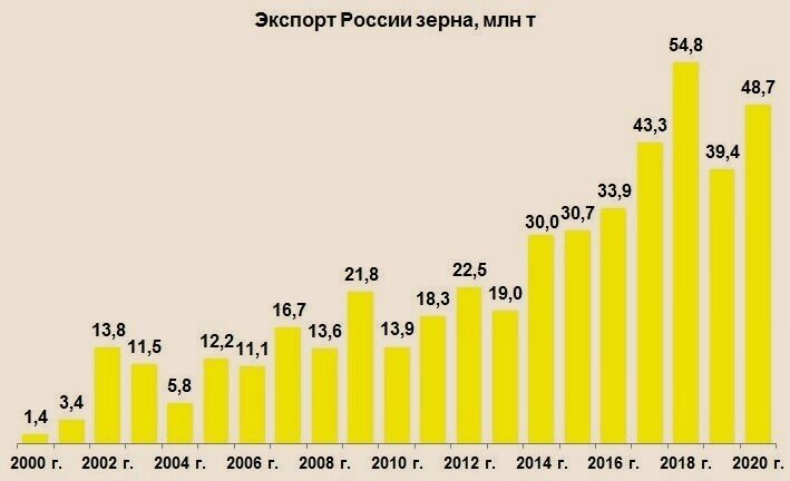 Друзья, Минсельхоз обнародовал прогноз по экспорту зерновых из России на мировой рынок. Он составит без малого 66В 202 млн. тонн. В прошлом году было на 5 млн. тонн меньше - 60 млн. тонн.-3