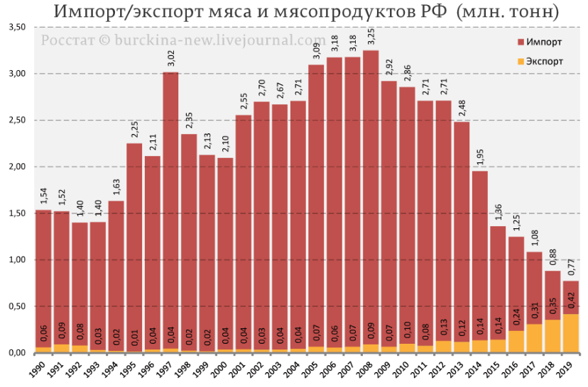 Друзья, Минсельхоз обнародовал прогноз по экспорту зерновых из России на мировой рынок. Он составит без малого 66В 202 млн. тонн. В прошлом году было на 5 млн. тонн меньше - 60 млн. тонн.-4