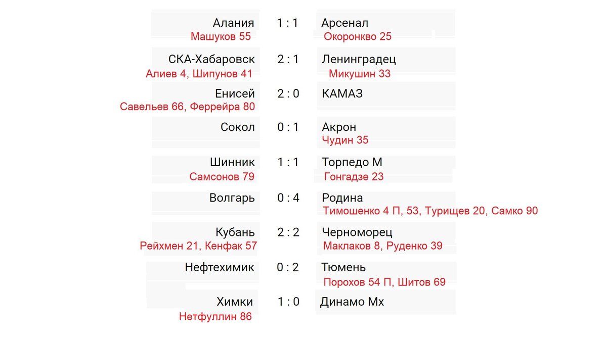 Чемпионат России (РПЛ) Результаты 26 тура. Расписание + таблица ФНЛ Алекс Спорти
