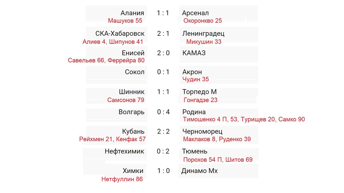 Чемпионат России (ФНЛ). 16 тур. Таблица. Результаты. Расписание. | Алекс  Спортивный * Футбол | Дзен