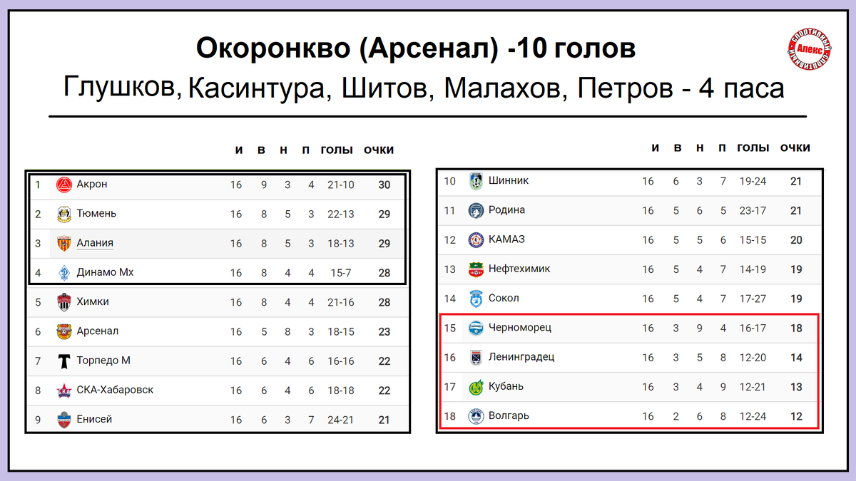 Чемпионат России (ФНЛ). 16 тур. Таблица. Результаты. Расписание. | Алекс  Спортивный * Футбол | Дзен