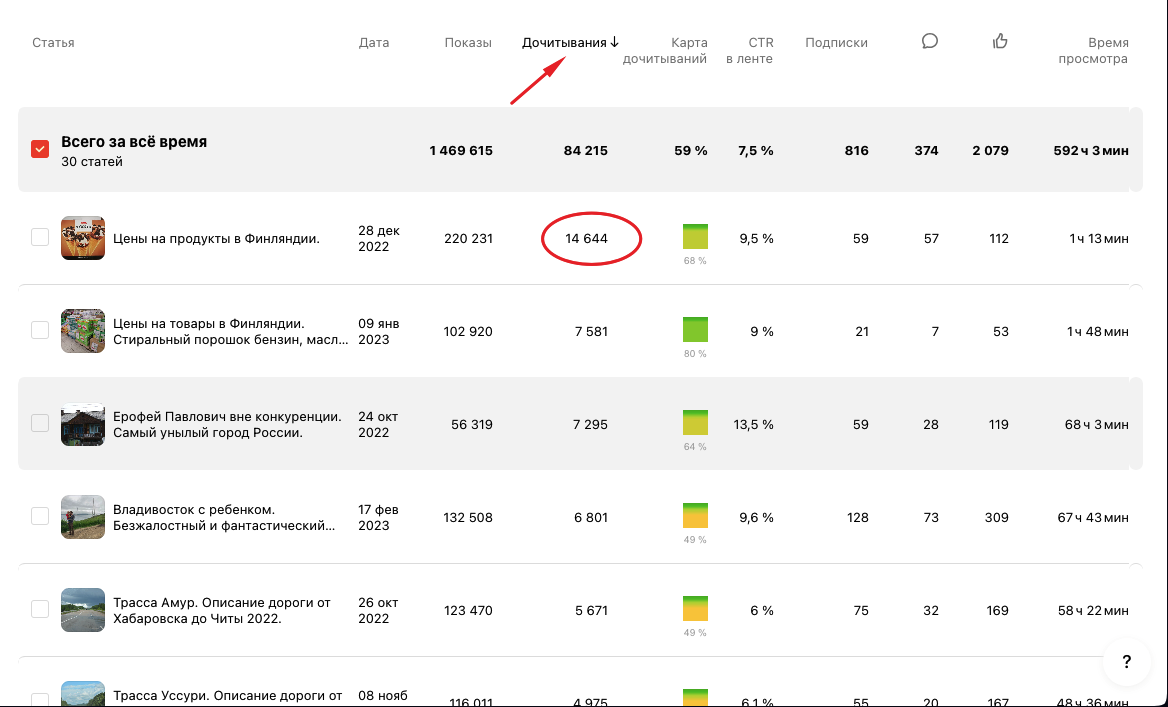Цены в Финляндии - самое массовое дочитывание. Затем статьи о Дальнем Востоке. 