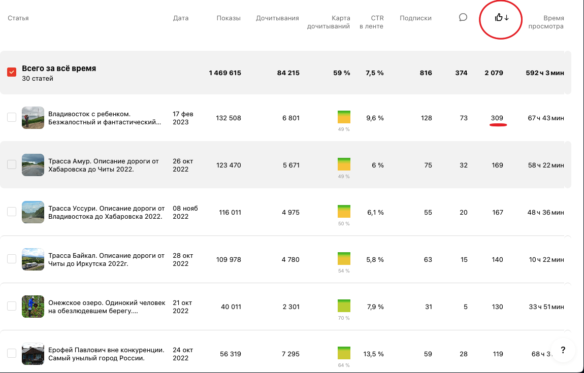 Рейтинг по количеству лайков. Статьи о глубинке:  о Ерофее Павловиче и о глухом забытом местечке на Онежском озере вошли в первую десятку. 