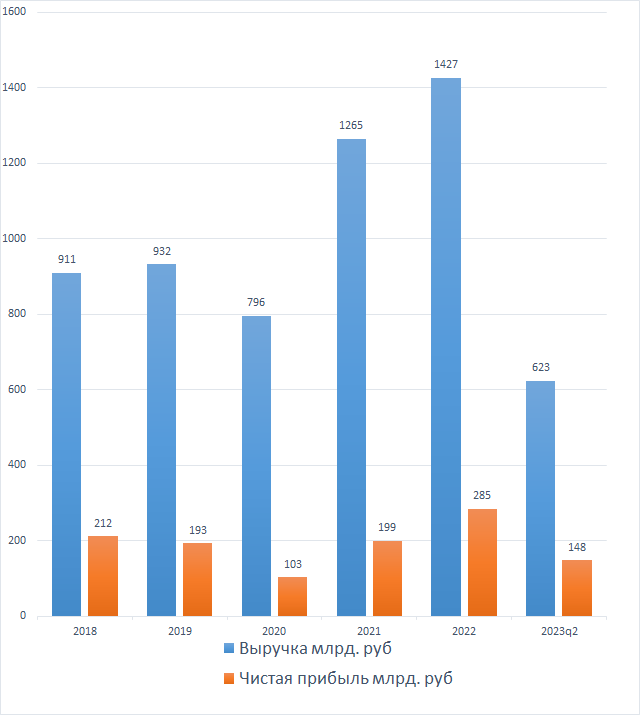 Выручка и чистая прибыль Татнефти (TATN) за 2018-2023 год
