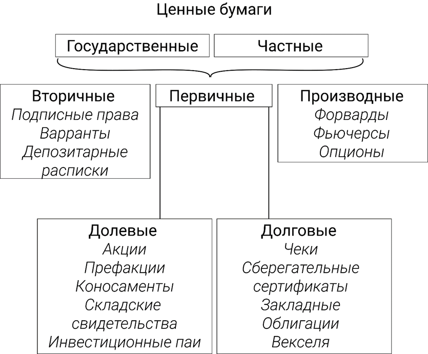 Различают долевые и долговые ценные бумаги верно