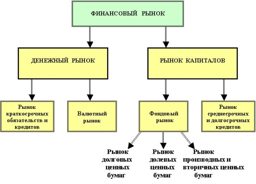 Структура финансового рынка. Схема из открытого доступа