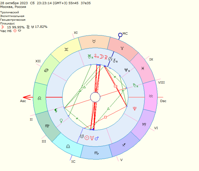 Астрологическая карта Лунного затмения 28 октября 2023 года