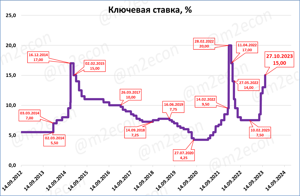 2 процента в 2014 году