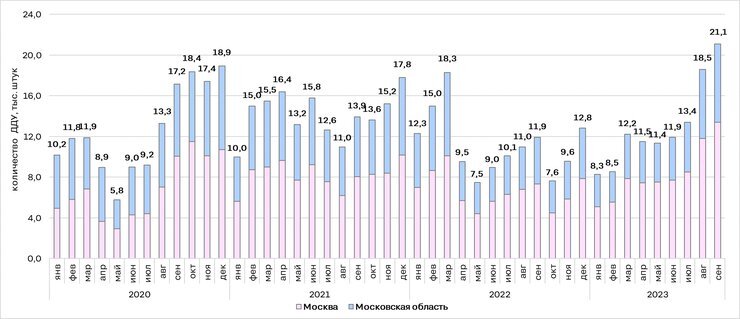 Динамика продаж на рынке недвижимости