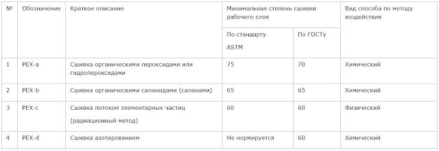 Физико-химические свойства различных типов сшитого полиэтилена