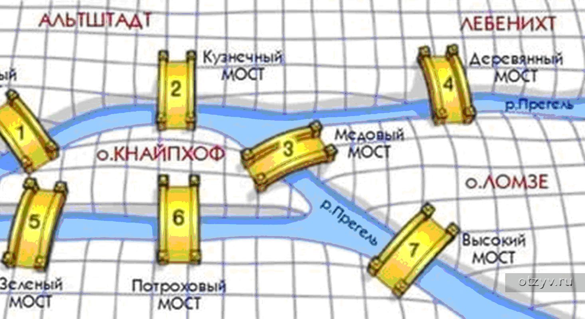 Семь мостов. Задача о семи Мостах Кенигсберга. Задача о 7 кенигсбергских Мостах. Задача о Мостах Кенигсберга. Загадка про мосты Кенигсберга.