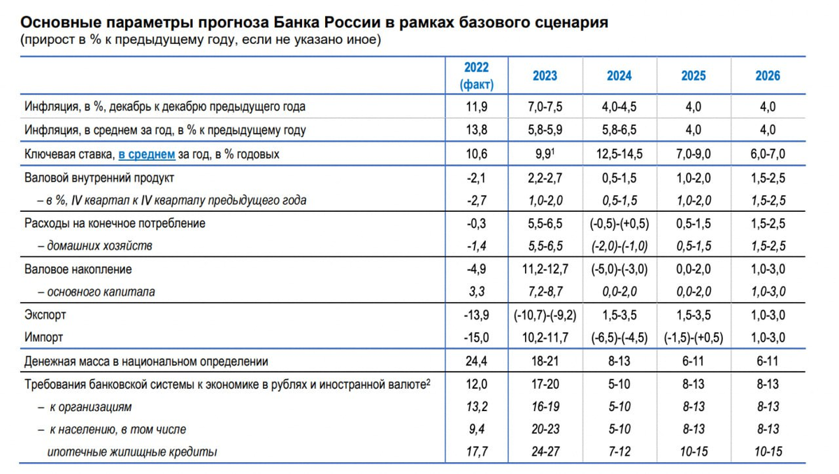 Какой сейчас процент на кредит 2024. Прогноз ВВП на 2023-2025. Динамика кредитные карты
