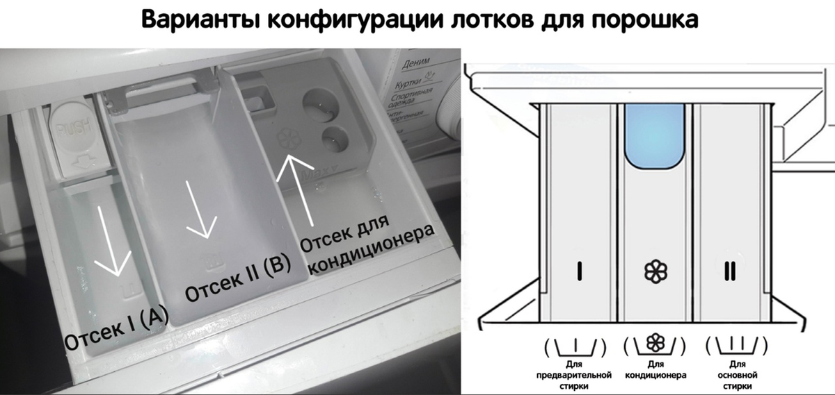 В какой отсек сыпать порошок. В какую ячейку засыпать порошок. Обозначения в стиральной машине куда засыпать порошок кондиционер.