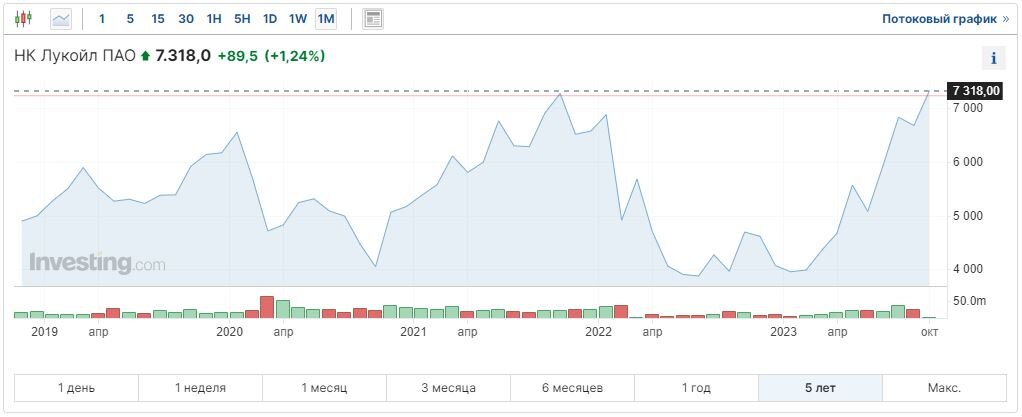 График изменений цены акций Лукойла в потоковом режиме за 5 лет, включая цены конца 2021 и начала 2022 годов Данные взяты из открытых источников для целей иллюстрации.
