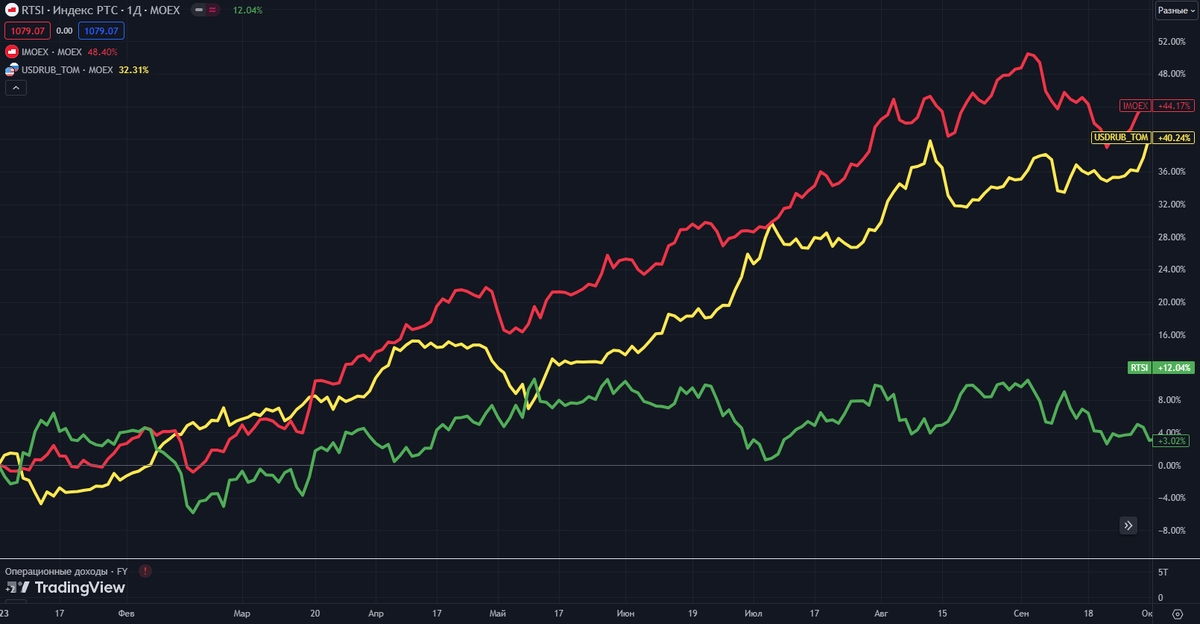 Источник https://ru.tradingview.com/
