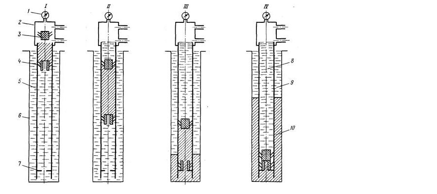 

Схема этапов:
I - начало подачи цементного раствора в скважину,
II - подача закачанной порции цементного раствора по обсадной колонне,
III - начало продавки в затрубное пространство, IV - окончание продавки;
1 - манометр, 2 - цементировочная головка, 3 - верхняя пробка, 4 - нижняя пробка, 5 - цементируемая обсадная колонна, 6 - стенки скважины, 7 - стоп-кольцо, 8 - продавочная жидкость, 9 - буровой раствор, 10 - цементный раствор.neftegaz.ru