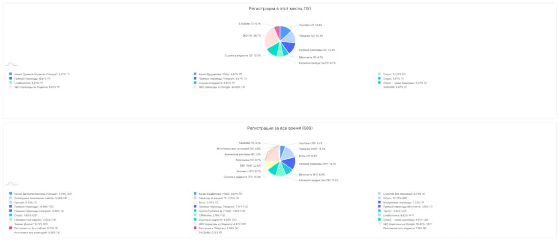 Информация из UTM-меток, откуда берутся пользователи