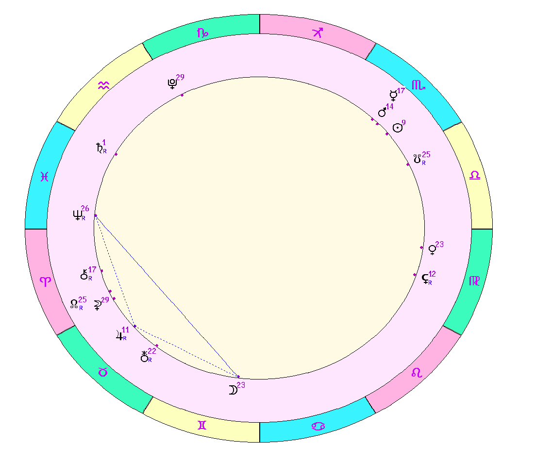 картинка на 01.11.2023 на полдень по Московскому времени сделана астропрограммой Стелла. "Дротик" Луна - Юпитер - Нептун.