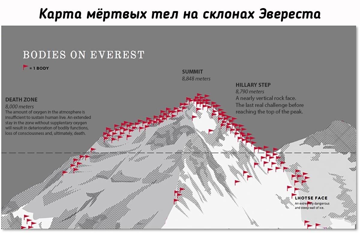 Схема восхождения на эверест