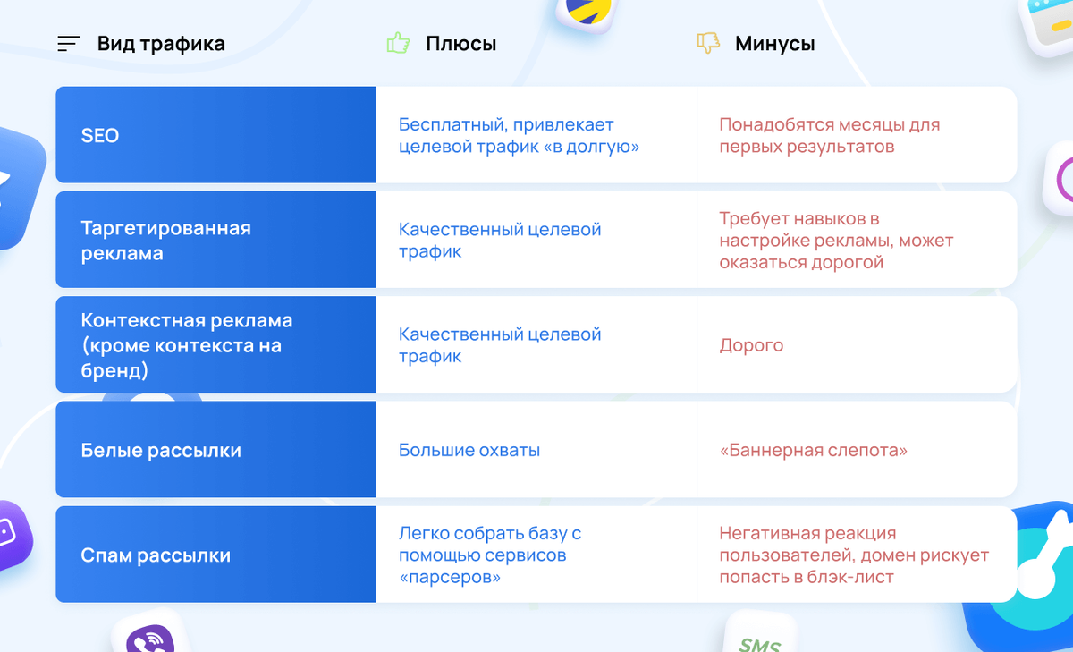 Платный или бесплатный трафик? Виды источников трафика и их стоимость |  Saleads | Дзен